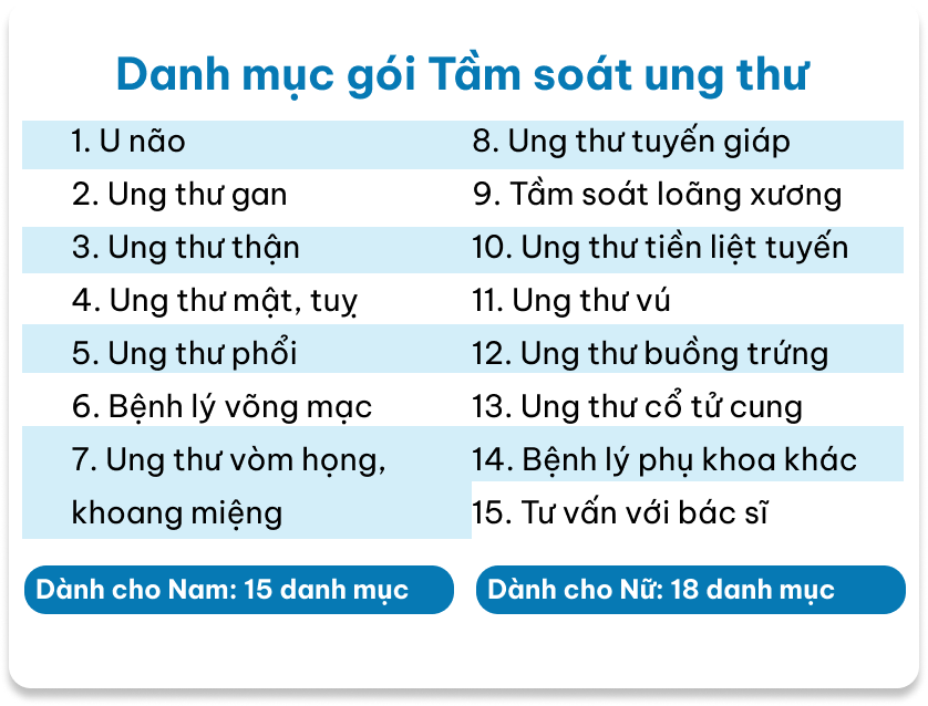 Danh mục gói tầm soát ung thư