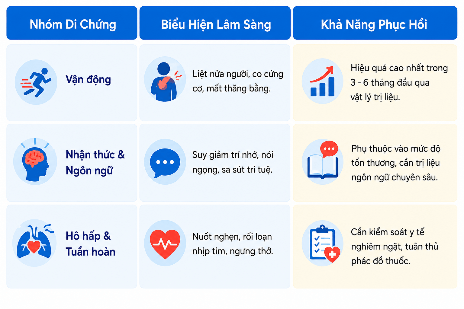 3 nhóm di chứng đột quỵ phổ biến và dữ liệu phục hồi thực tế