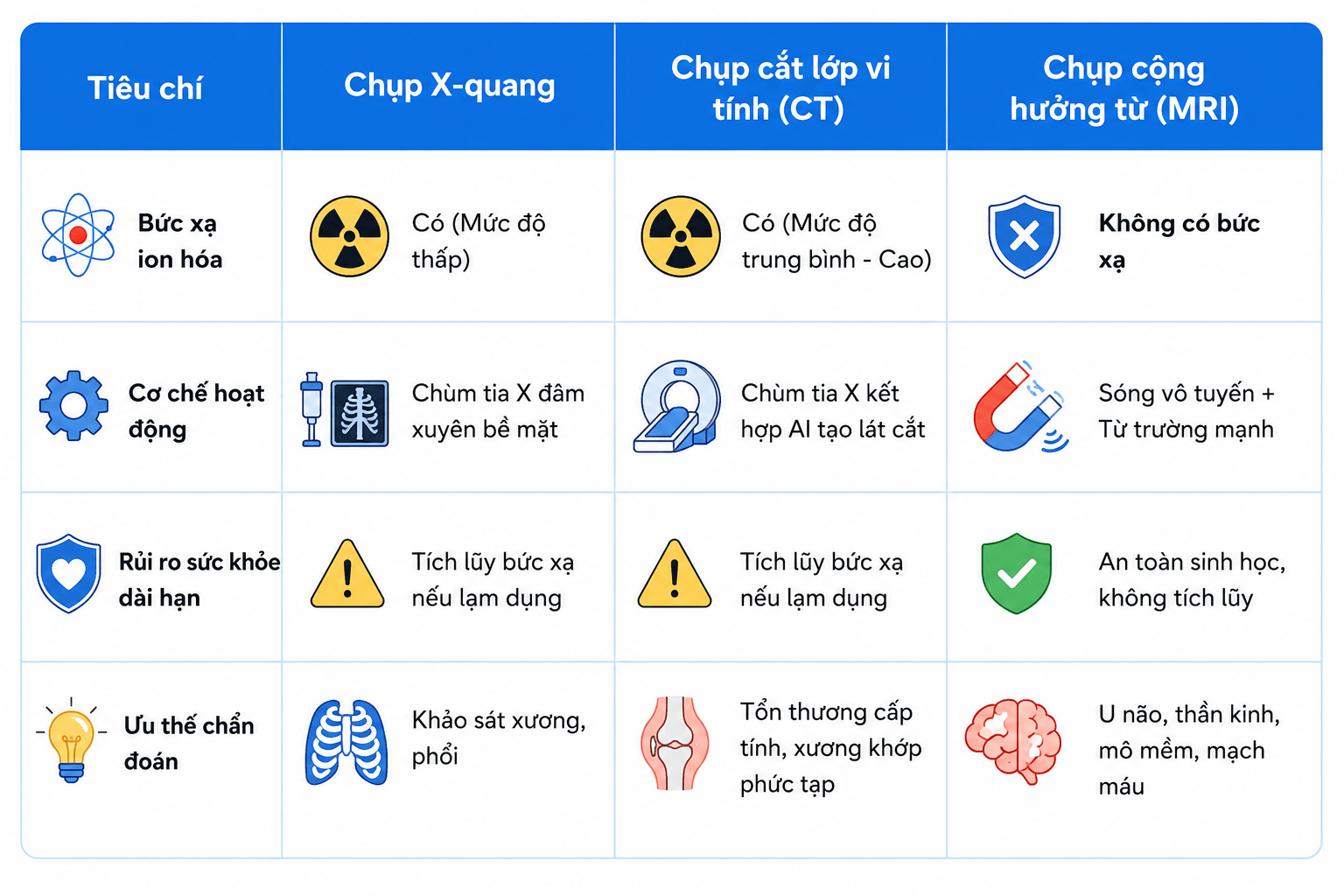 Bảng so sánh mức độ bức xạ và đặc điểm tạo ảnh