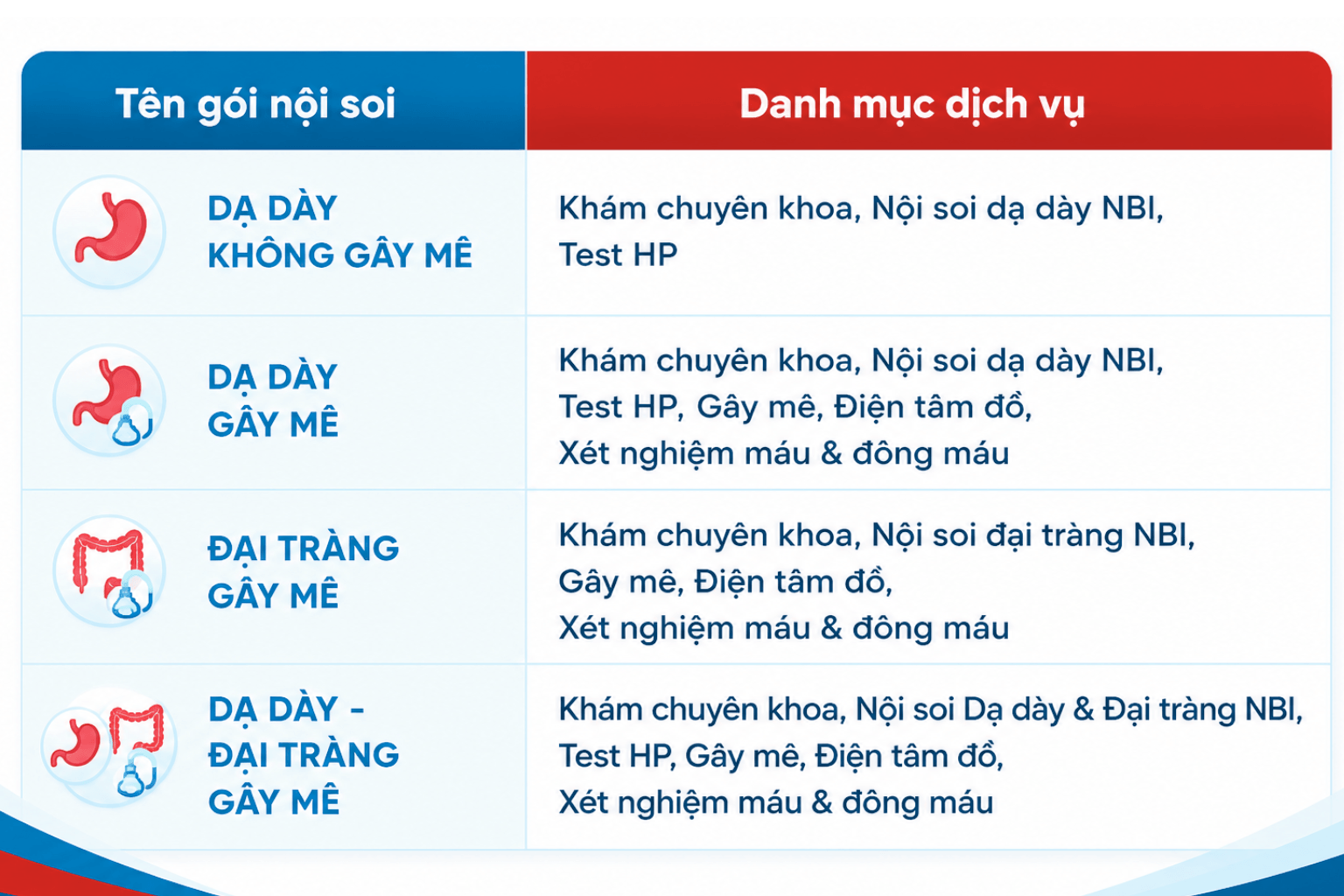 Chi tiết các Gói nội soi tiêu hóa tại TOMEC