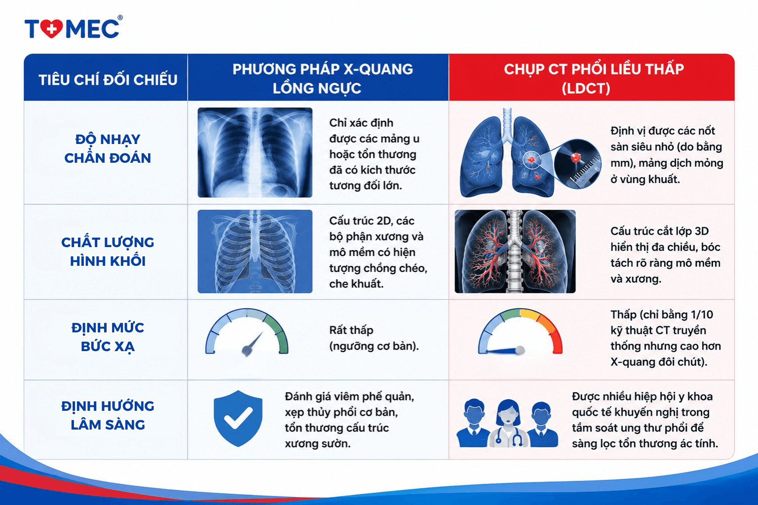 Chụp CT phổi liều thấp (LDCT) là gì và cơ chế hoạt động ra sao