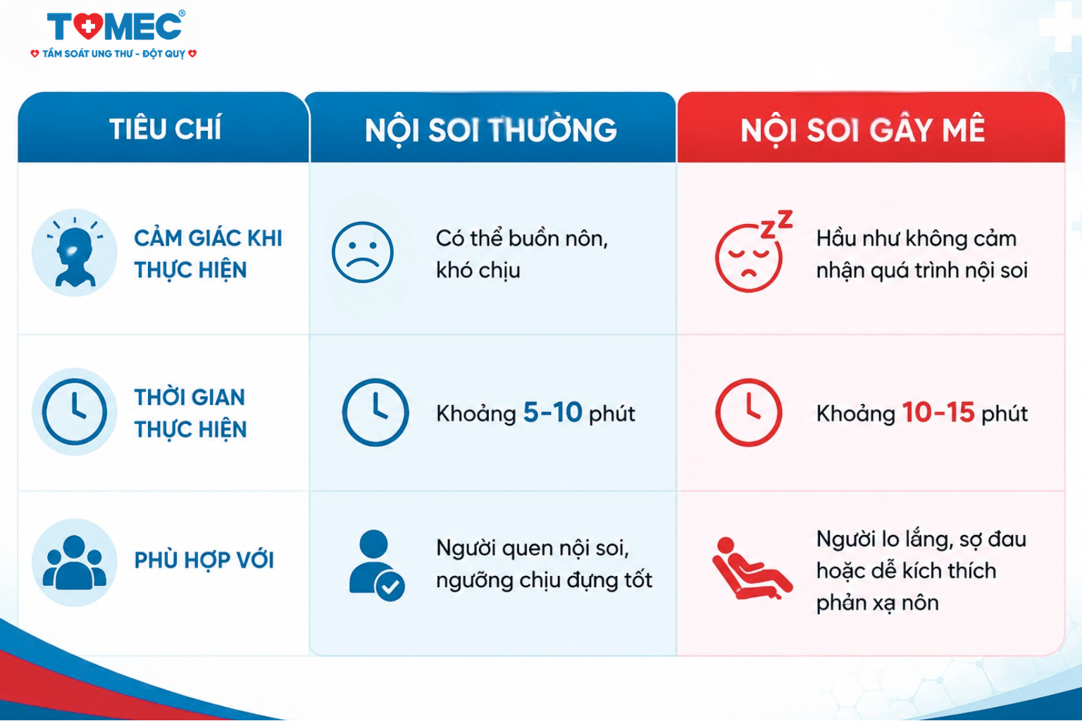 Lựa chọn giữa nội soi dạ dày gây mê và nội soi thường