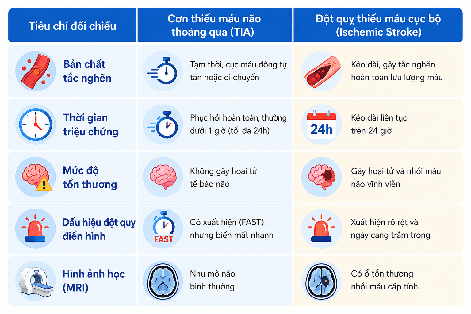 Phân biệt cơ chế lâm sàng của TIA và Dấu hiệu đột quỵ thực sự