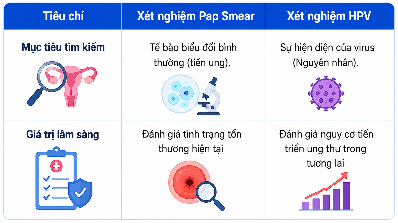 Xét nghiệm HPV định danh virus gây bệnh