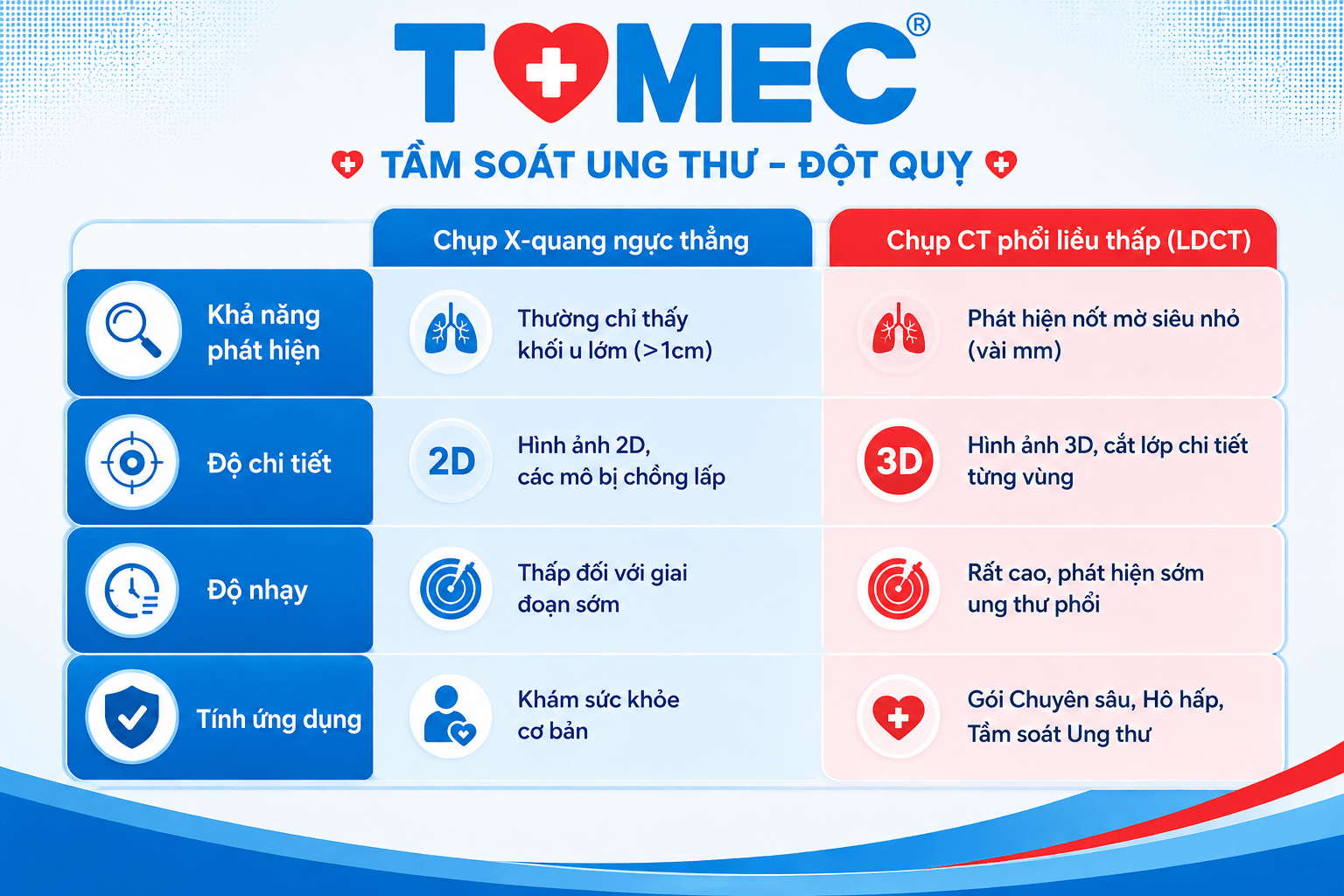 so sánh khả năng tầm soát của LDCT so với phương pháp truyền thống